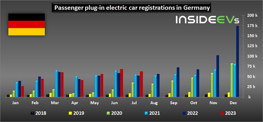 Germany: All-Electric Car Sales Share Improved To 20% In July 2023