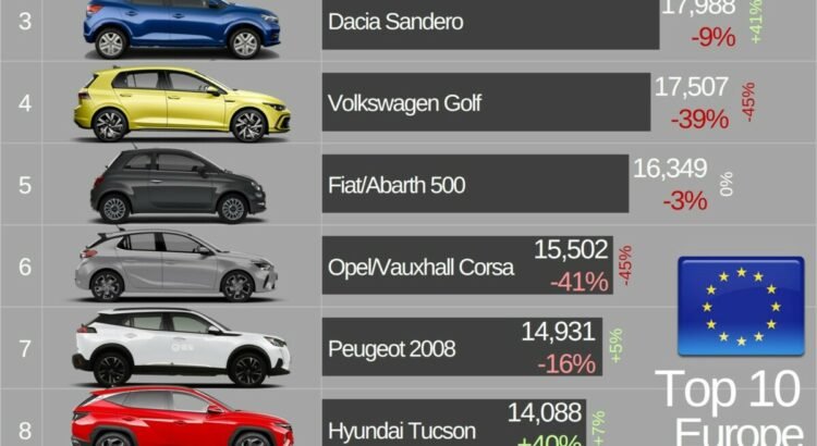 Tesla Model 3 ist Europas meistverkauftes Auto