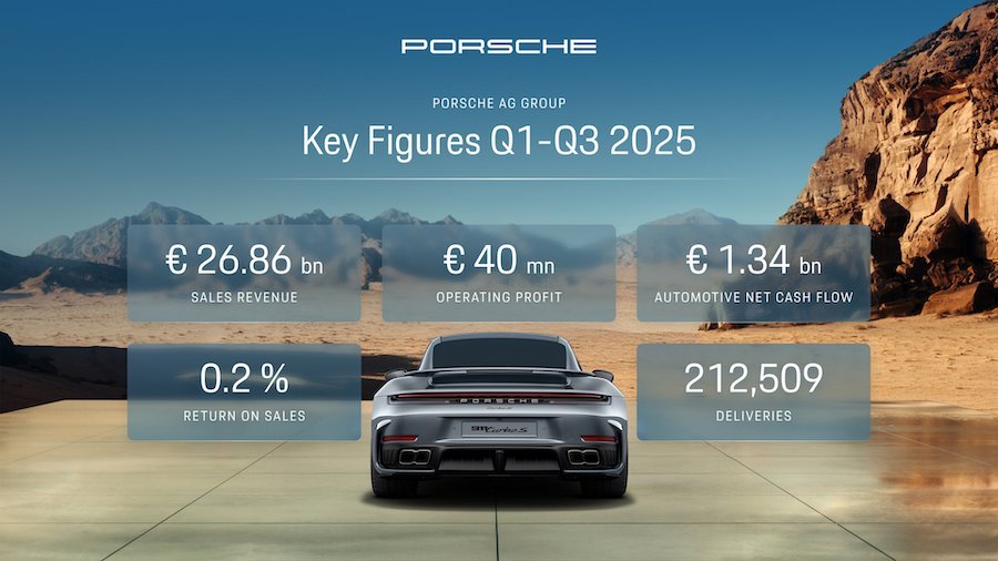 Porsche's Operating Profits Have Plummeted